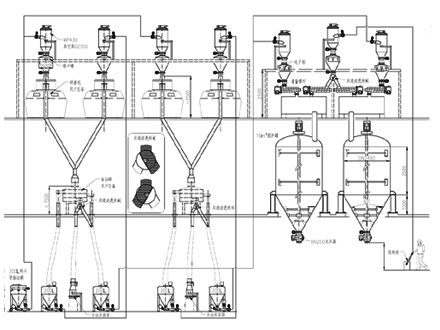 無塵投料真空輸送灌裝系統