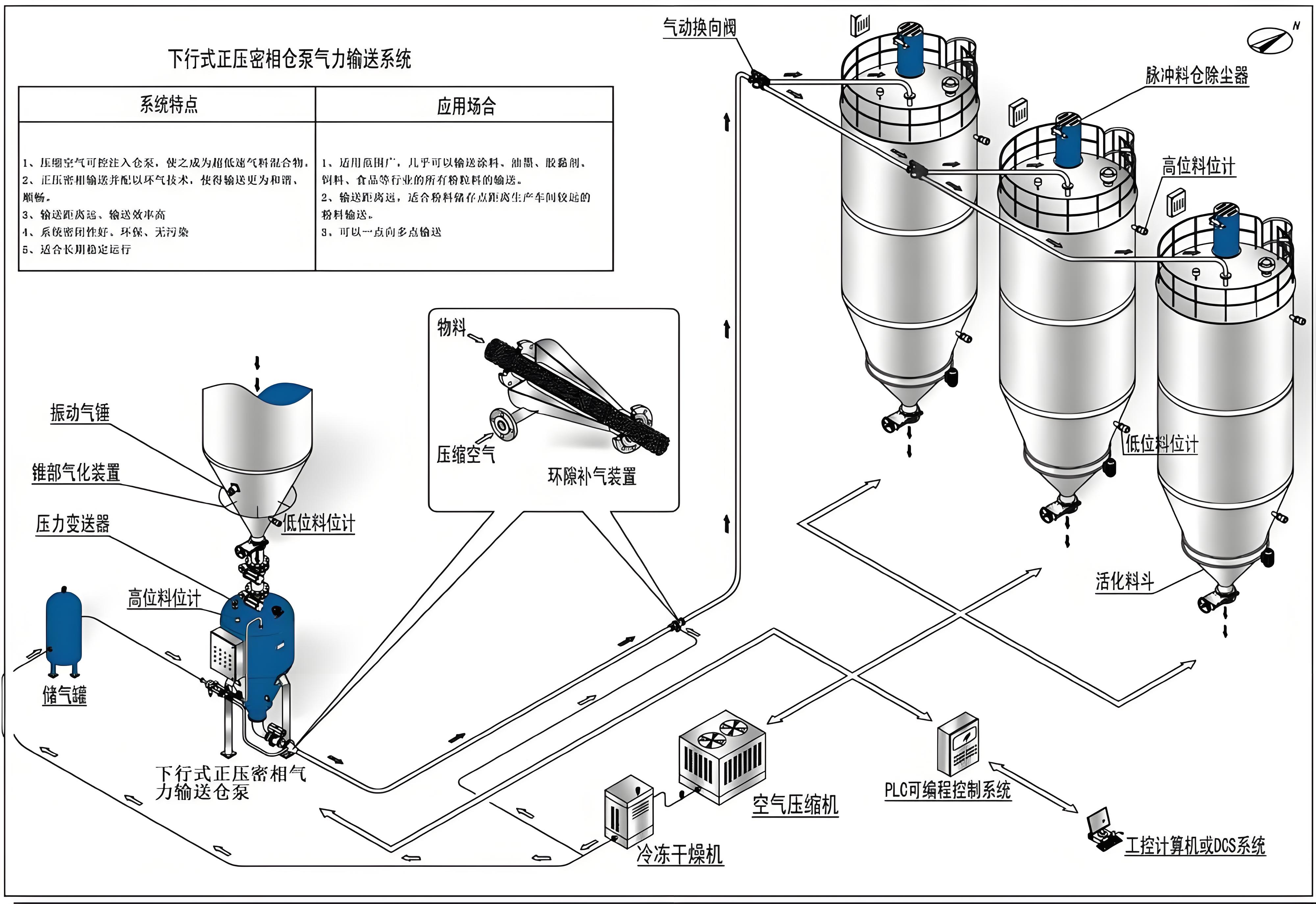 正壓輸送系統